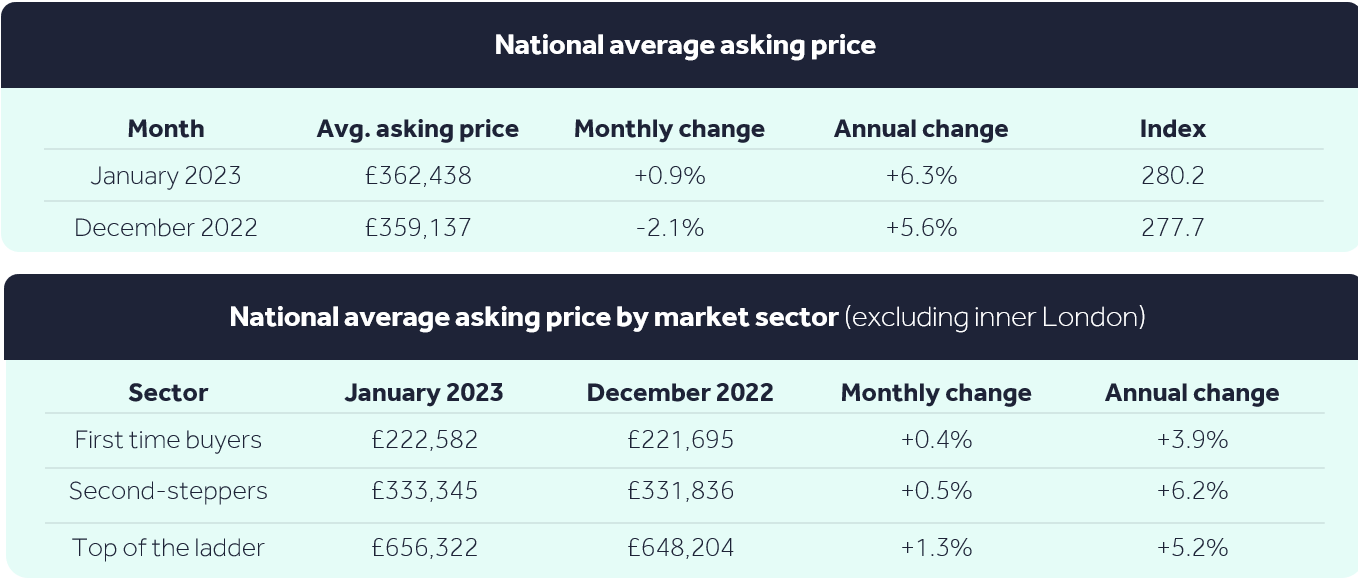 Table of national average property asking prices